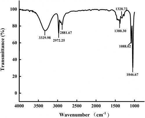 Figure 14. FTIR spectrum of AgNPs with enhanced antibacterial properties.