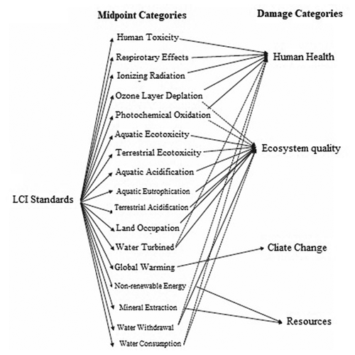 Figure 5. Overall scheme of IMPACT 2002+ (Jolliet et al. Citation2003).