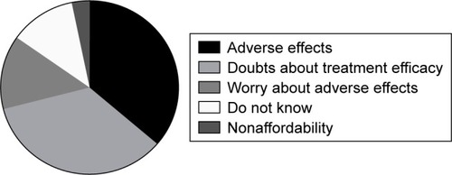 Figure 3 Reasons for nonadherence to endocrine therapy among Chinese patients with breast cancer.