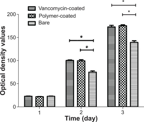 Figure 3 Cell viability measured by Cell Counting Kit-8. Asterisk represents the significant difference between the two groups (P<0.05).Note: Cell Counting Kit-8; Dojindo Laboratories, Kumamoto, Japan.