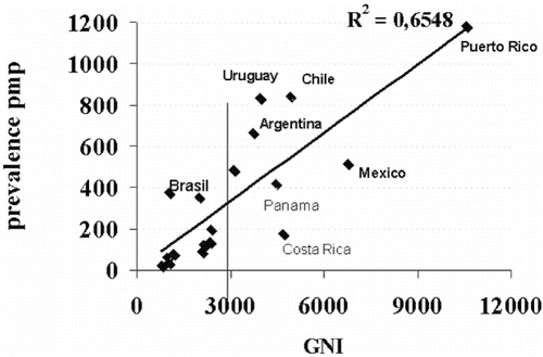 Figure 5 Gross national income per capita and prevalence of RRT.