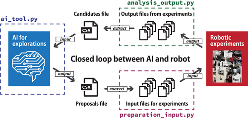 Figure 2. Procedures in NIMS-OS and roles of each Python scripts.