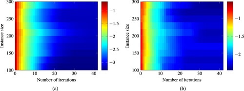 Figure 15. Heatmap of the approximation quality reached after a given number of iterations for varying instance sizes of the capacitated facility location benchmark. The shade corresponds to the logarithm to the base 10 of the respective approximation quality measure. (a) Difference Volume, (b) e-indicator value.