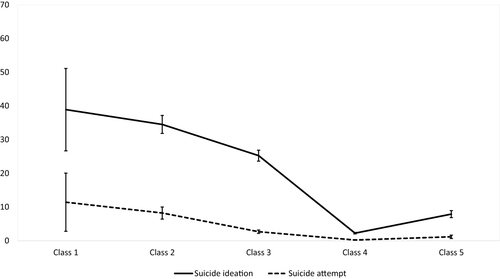 Figure 3 Weighted prevalence estimates (%) of suicidal ideation and attempts among active-duty SMs (y-axis) in each of the five risk profiles (x-axis). Class 1 “drug use” was most likely to have experienced past-year SI and SA (38.9% and 11.4%), respectively. Followed by class 2 “tobacco use” (38.4% and 7.4%), and class 3 “mental health conditions” (28.4% and 4.5%), respectively. Service members of class 1, 2, and 3 had significantly higher prevalence of SI and SA than service members with “low risk” class 4 (1.8% and 0.2%), respectively. Error bars represent 95% CIs.