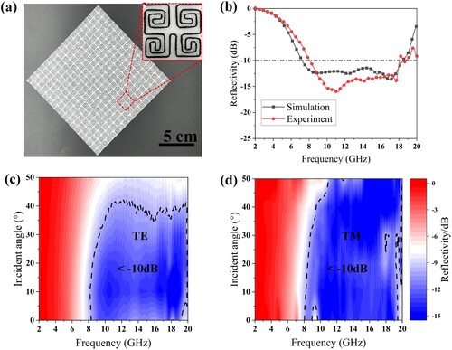 Figure 13. (a) Sample of absorbing metamaterial; (b) comparison of measured and simulated reflectivity; measured reflectivity spectra of the proposed metamaterials at different incident angles of (c) TE polarisation and (d) TM polarisation.