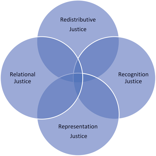 Figure 1. The interfacing domains of social justice.