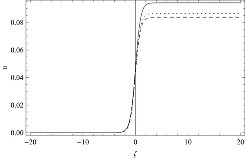 Figure 3. Shocklike wave profile [given by Equation (54)] for λ=1.7, μil=0.1, μih=0.01, β1=0.02, σ=0.01 and different values of β2=0.1 (solid curve), 0.2 (dotted curve) and 0.3 (dashed curve).