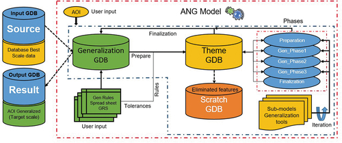 Figure 2. An abstract schematic description of the automated nautical generalization model (Nada et al. Citation2022).