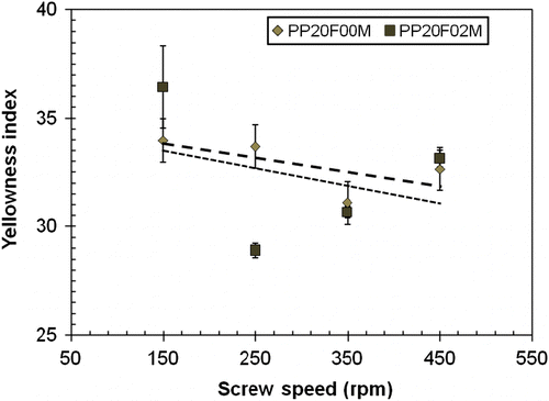 Figure 3 The average change in YI calculated using ASTM E-313 shown as a function of varying screw speeds.