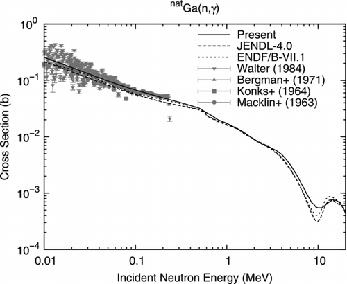 Figure 6 Radiative capture cross section of elemental Ga