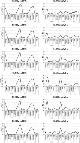 Figure 2. Mean nutrient and chlorophyll-a values measured in surface water (0–10 m depth) in Hardangerfjord in the period 2008–2010. On left half of figure, continuous line = NO3−, dashed line = PO4. Site location, see Figure 1.