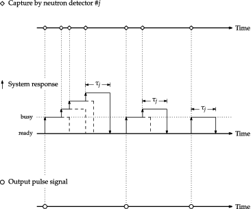 Figure 1. Illustration of the paralyzable count-loss process.