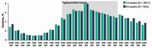 Figure 6. Engagement by time of day, 12-week cohort vs. 24-week cohort