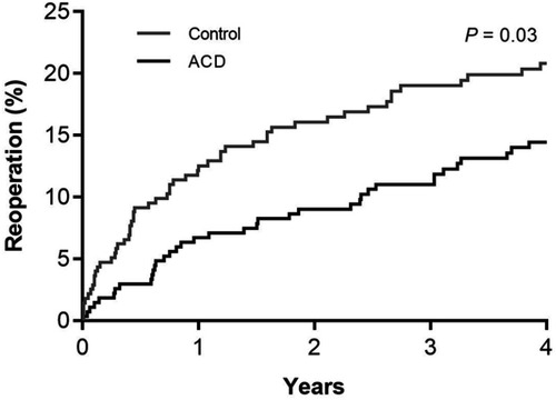 Figure 2 Cumulative risk of reoperation over 4 years of follow-up.