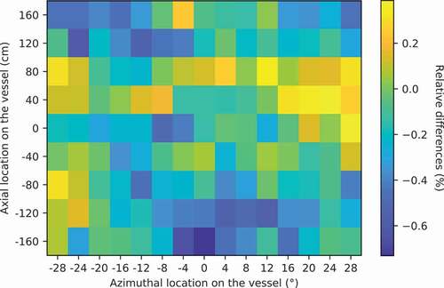 Fig. 12. Relative differences (%) in the cycle-averaged ARC-dpa rate distribution on the RPV between integration methods 1 and 2 method2−method1method1.