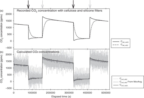 Fig. 4 (a) Time variation of C det_cel(t) (solid line) and C det_sil(t) (dashed line) responding to CO2 concentration in the container. Black and grey arrows respectively indicate the time to infuse the N2 and air-balanced CO2 standard (1930 ppmv) gases; and (b) time variation of C soil_sil(t) (grey line), C soil_sil(t) calculated from 60-data (10 min) moving averages of C det_sil(t) (dark grey line) and C soil_cel(t) (black line). These variations are calculated with Q sil=11.5×10−10 mol m m−2 s−1 kPa−1. Black solid lines do not denote the moving average of the grey solid line. C soil_sil(t) and C soil_cel(t) are calculated with eq. (13).