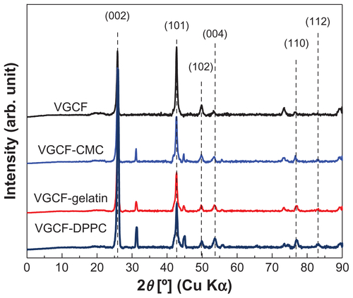 Figure S3 X-ray diffraction data for vapor grown carbon fiber (VGCF®) in different dispersants.Abbreviations: CMC, carboxylmethyl cellulose; DPPC, 1,2-dipalmitoylsn-glycero-3-phosphocholine.