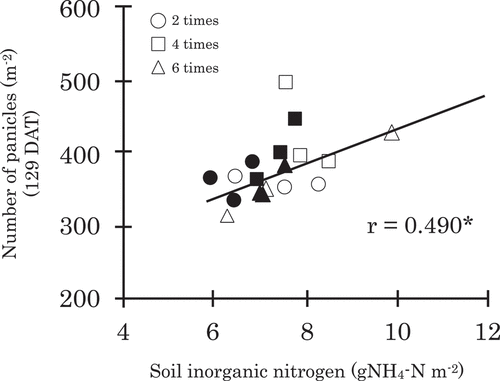 Figure 5. Relationship between number of panicles and soil inorganic nitrogen at a day before transplanting in experiment 4 (2014)