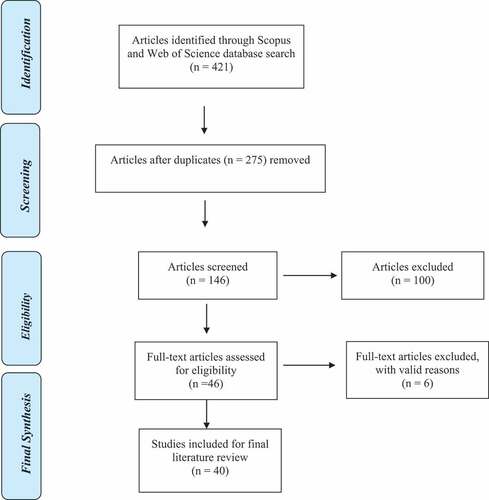 Figure 1. The process of literature review (adapted from Citation2009. Moher, Liberati, et al., (Citation2009a)