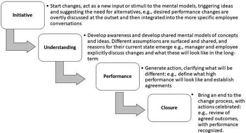 Figure 2. Different forms of conversations and their role in organizational change during performance management.