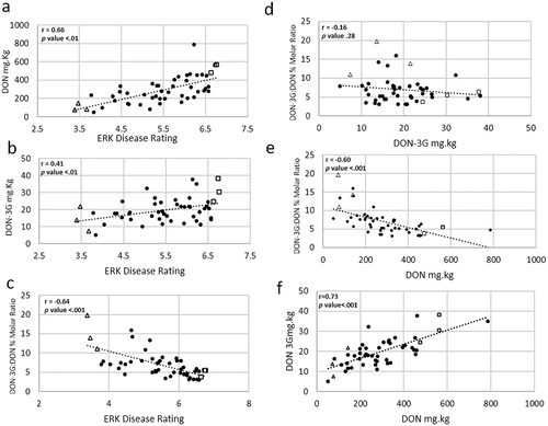 Fig. 3 Linear relationships of Gibberella ear rot kernel (ERK) disease rating with DON content (a), ERK disease rating with DON-3G content (b), ERK disease rating with DON-3G:DON molar ratio (c), DON-3G content with DON-3G:DON molar ratio (d), DON content with DON-3G:DON molar ratio (e), and DON-3G with DON content (f) in kernels of manually inoculated maize inbred ears. Mean values for each inbred are represented by open triangles for the three most Gibberella ear rot-tolerant inbreds, open squares for the three most susceptible inbreds and black circles for the remaining inbreds.