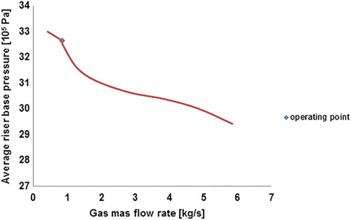 Figure 9. Stability curve showing the operating condition.