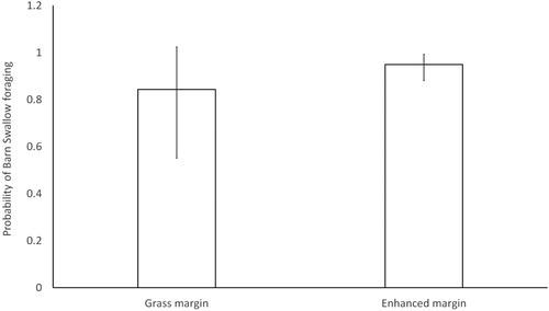 Figure 1. Estimated probability of observing a foraging Barn Swallow during surveys. Probabilities and standard errors were back transformed from the generalized linear mixed effects model estimates and account for the other variables modelled.