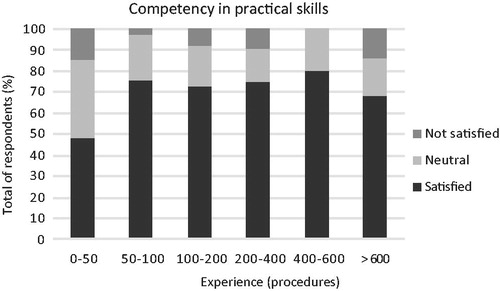 Figure 2. Feeling of competence in practical skills among residents of different experience.