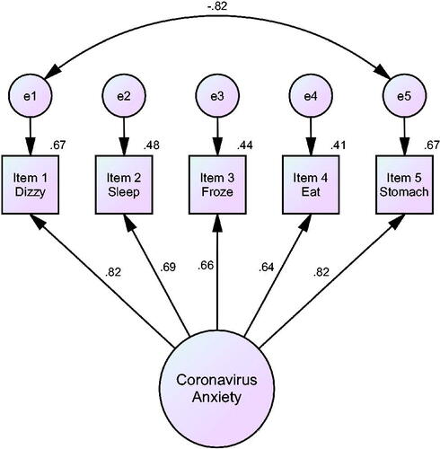 Figure 1. Single-factor CFA model. All of the standardized coefficients are significant at the .05 level.