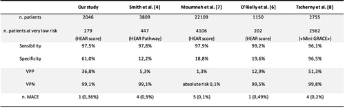 Figure 5 Comparison of results of studies on patients complaining chest pain at a very low risk of adverse cardiac events.