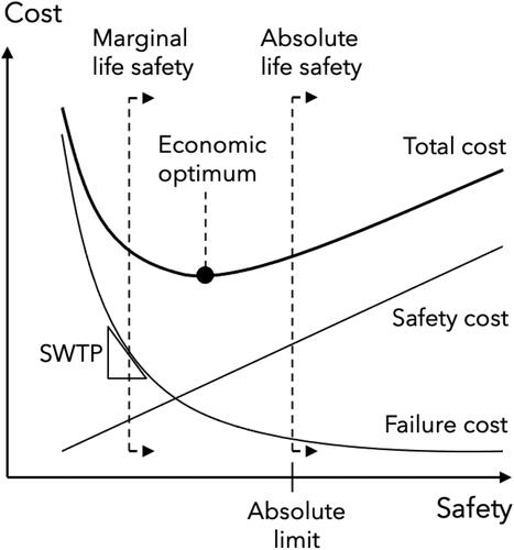 Figure 3. Economic optimisation constrained by marginal and absolute life safety. Note that the governing criterion is arbitrarily chosen and may vary.