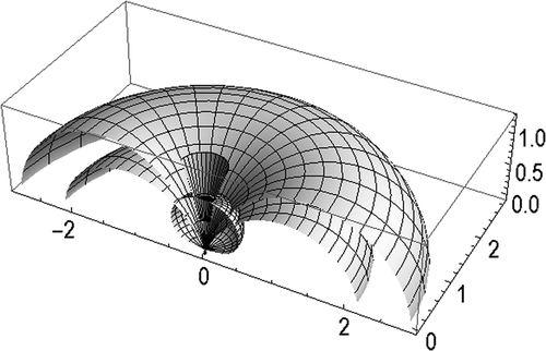 Figure 2. Synphased surface and surfaces of vertical current (dimensionless units).