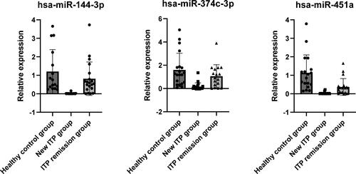 Figure 4. The expression of miR-144-3p, miR-374c-3p, and miR-451a in nITP, cr-ITP and healthy controls. The expression of miR-144-3p in nITP (0.02 ± 0.03) was significantly lower than healthy controls (1.20 ± 1.15) and cr-ITP (0.81 ± 0.88) (p < 0.05). the expression of miR-374c-3p (0.17 ± 0.31) in nITP was significantly lower than healthy controls (1.60 ± 1.39) and cr-ITP (1.06 ± 0.96) (p < 0.05). the expression of miR-451a in nITP (0.03 ± 0.06) was significantly lower than healthy controls (1.13 ± 0.94) and cr-ITP (0.37 ± 0.44) (p < 0.05).