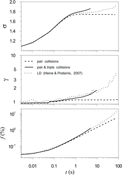 FIG. 5. Temporal dependence of the geometric standard deviation, σ, the enhanced collision frequency, γ, and the volume fraction, f, in simulation of the fractal particles (df = 1.8) growth kinetics.