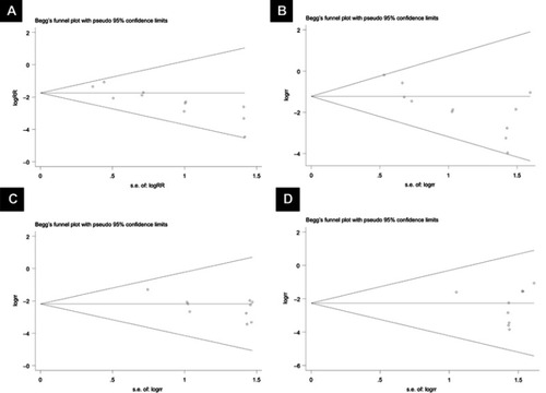 Figure 9 Funnel plots of effect estimates for various clinical outcomes.Notes: (A) incidence of etomidate-induced myoclonus: remifentanil vs saline (Begg’s test, P=0.029; Egger’s test, P=0.001); (B) incidence of etomidate-induced mild myoclonus: remifentanil vs saline (Begg’s test, P=0.062; Egger’s test, P=0.002); (C) incidence of etomidate-induced moderate myoclonus: remifentanil vs saline (Begg’s test, P=0.484; Egger’s test, P=0.022); (D) incidence of etomidate-induced severe myoclonus: remifentanil vs saline (Begg’s test, P=0.312; Egger’s test, P=0.941).Abbreviations: RR, risk ratio; SE, standard error.