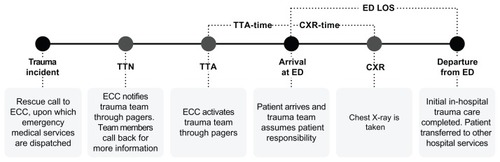 Figure 1 Pre- and in-hospital trauma care process model including definition of time intervals.