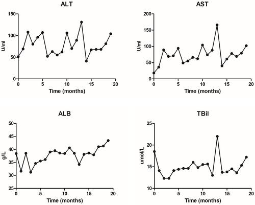 Figure 4 Changes in liver function during therapy. We detected the ALT, AST, ALB, and TBil levels. ALT, AST, and ALB levels were increased but remained within the reference range.