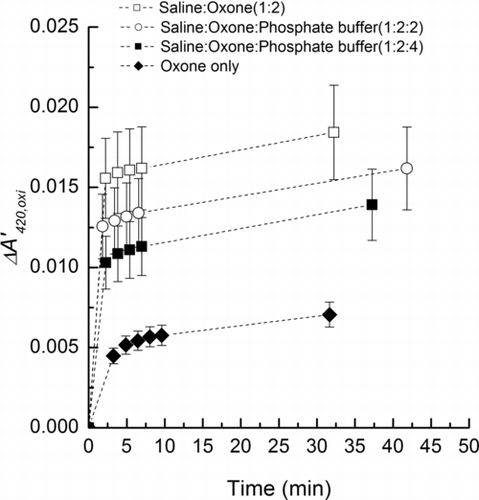 FIG. 5 Time profile of ΔA’420,oxi (Equation (2)) of the external mixture of Oxone, saline-Oxone, saline-Oxone with phosphate buffer aerosol. Error bars were estimated from uncertainties in the sampling device, balance, SMPS data, and UV-Visible absorbance.