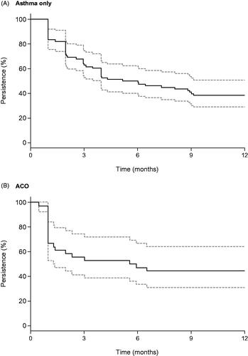 Figure 3. Triple therapy persistence in the year following the index date. Abbreviations. ACO: asthma-COPD overlap; COPD: chronic obstructive pulmonary disease. Persistence was calculated as the proportion of patients continuing with treatment at a given time point. There was an allowable gap of 90 days. The solid line represents the Kaplan–Meier estimate and the dotted lines represent the 95% confidence interval.