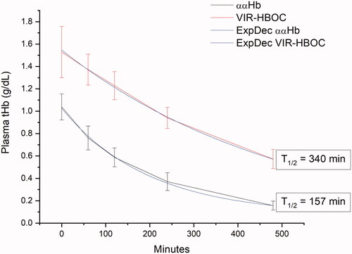 Figure 4. Circulatory Half-life in Plasma. Total Haemoglobin (tHb; g/dL) was measured post-infusion from the plasma fraction of blood samples during the eight-hour observation period. LRS is not shown, but consistently reported non-detectable levels of Hb. Raw data was fit to a mono-exponential decay function and half-life calculated based on the fitting. Different formula concentrations of Hb in ααHb (8 g/dL) and VIR-HBOC (11 g/dL) explain why post-infusion tHb values were different.