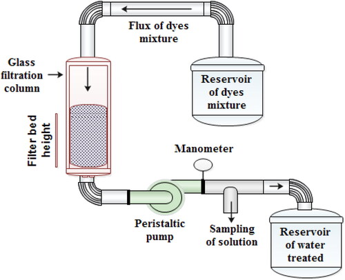 Figure 4. Scheme of pilot plant used for column filtration.