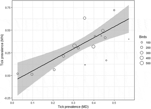 Figure 2. Tick prevalence in Minnesota on a subset of 16 bird species found at both sites as a function of tick prevalence on those same species in Maryland (F = 21.4, P = 0.0004, DF = 14, adjusted r2 = 0.58), weighted by sample size for each species (‘Birds’).