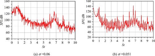 Figure 18. Cavitation-induced noise spectrum of model pumps with different cavitation numbers.