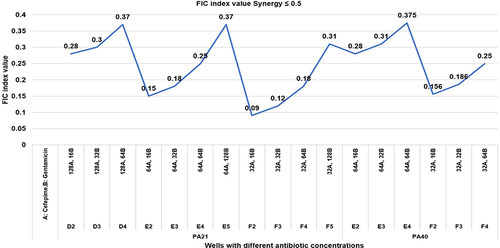 Figure 4 Shown is the synergistic interaction between antibiotic concentration having inhibition and eradication of biofilm. FIC index value ≤0.5 shows the synergy between two antibiotics: (A) cefepime, and (B) gentamicin.