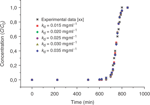 Figure 7. Chase's experimental data Citation26 and calculated breakthrough curves using the fixed value of kd and the average estimated values for qm with EGA (Table 6).