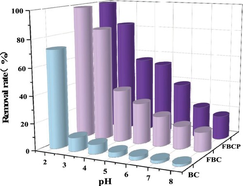 Figure 6. Removal rate of Cr(VI) by BC, FBC and FBCP under different pH conditions.