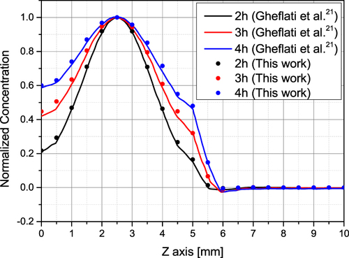 Figure 2 Diffusion validation result.Citation21