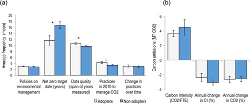 Figure 3. Selection of attributes of adopters (light shading) and non-adopters (dark shading) of voluntary carbon offsets. Only four of eleven attributes tested using Welch tests (see Table 1 below) show significant differences between adopters and non-adopters at the 95% level (*). Figure 3(a) shows the mean frequency results for each attribute and 3(b) shows mean scope 1 and 2 carbon emissions in metric tonnes of CO2-equivalent (MT CO2) and mean carbon Intensity (MTCO2/full-time equivalent student), and how these change over time.