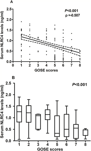 Figure 6 Relationship between serum NLRC4 levels and 180-day extended Glasgow outcome scale scores after severe traumatic brain injury. (A) Correlation of serum NLRC4 levels with 180-day extended Glasgow outcome scale scores after severe traumatic brain injury. Serum NLRC4 levels were in close correlation with 180-day extended Glasgow outcome scale scores after severe traumatic brain injury (P<0.001). (B) Difference in serum NLRC4 levels among subgroups with different 180-day extended Glasgow outcome scale scores after severe traumatic brain injury. Serum NLRC4 levels were dramatically declined in order of 180-day extended Glasgow outcome scale scores from 1 to 8 (P<0.001).