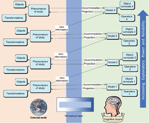 Figure 1. Diagram showing the iterative nature of useful learning. Initial study of an external world phenomenon with its objects and transformations. Information transverses the perceptual layers (our senses and initial cognitive processing) and into the cognitive layers as a mental model with. Accommodation is when our mental model adapts to the external world. Projection is when our mental model impacts how we perceive the external world. The addition of new information causes a change from Model 1 to Model 2, and so on. Ideally, with each iteration of model development comes increasing explanatory power and reliability of the model (after Indurkhya, Citation1992).